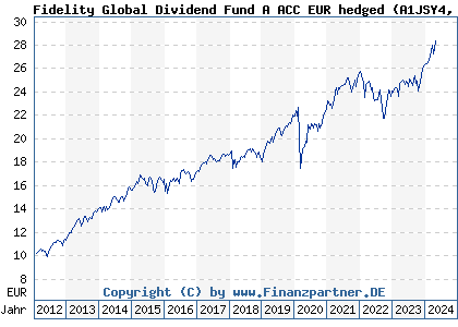 Chart: Fidelity Global Dividend Fund A ACC EUR hedged) | LU0605515377